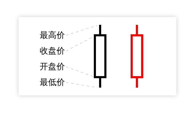收价高于开价的 K 线图