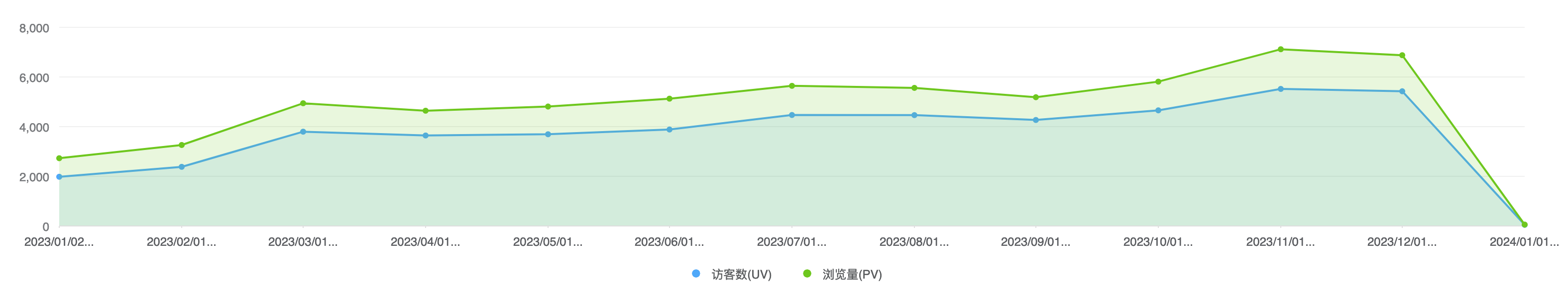 zzxworld uv/pv report